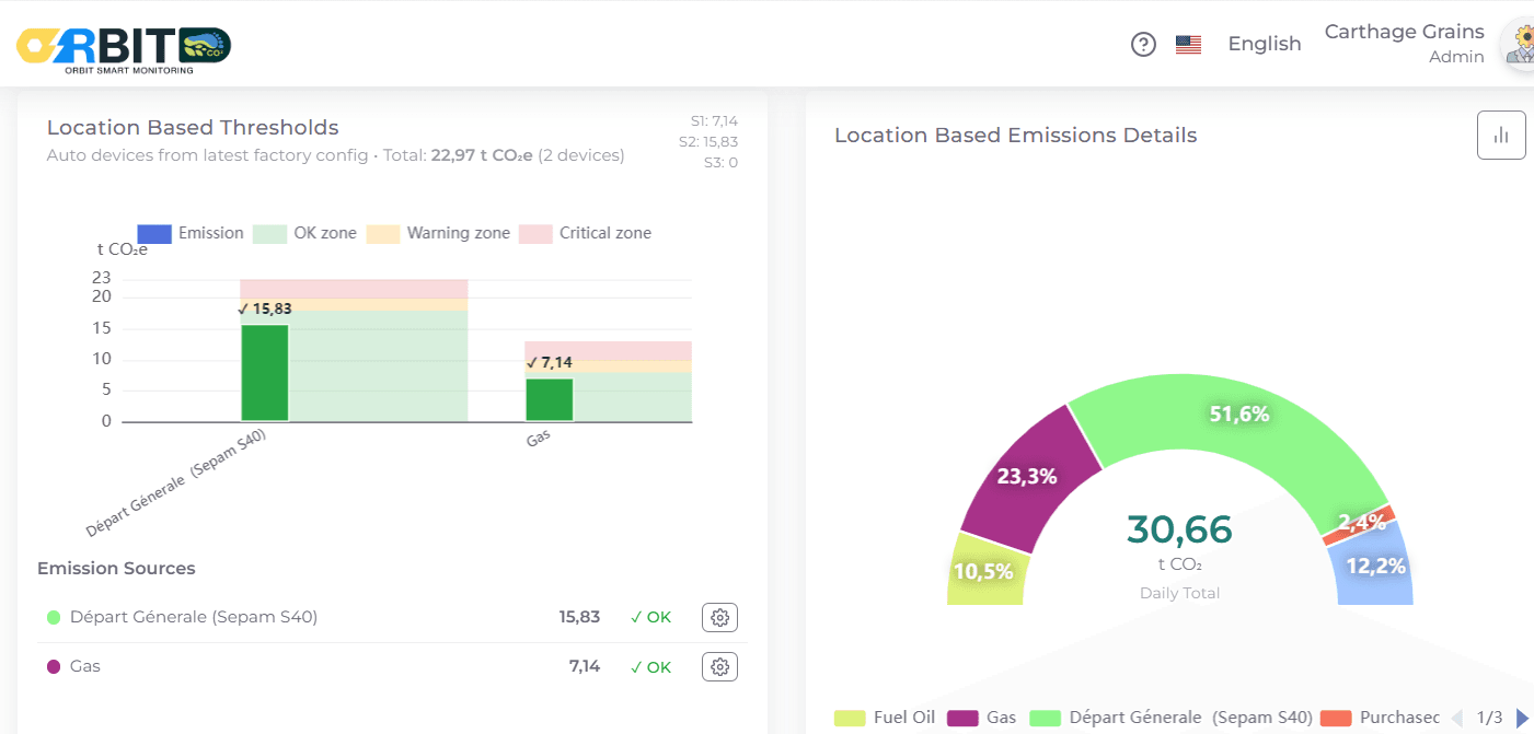 Location-based emission thresholds and daily emissions breakdown by source