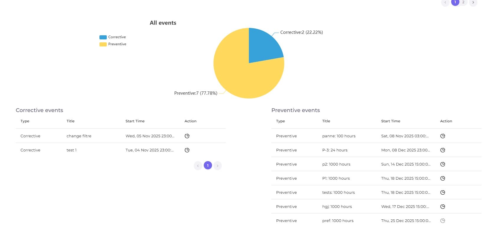 Corrective vs preventive intervention breakdown and history