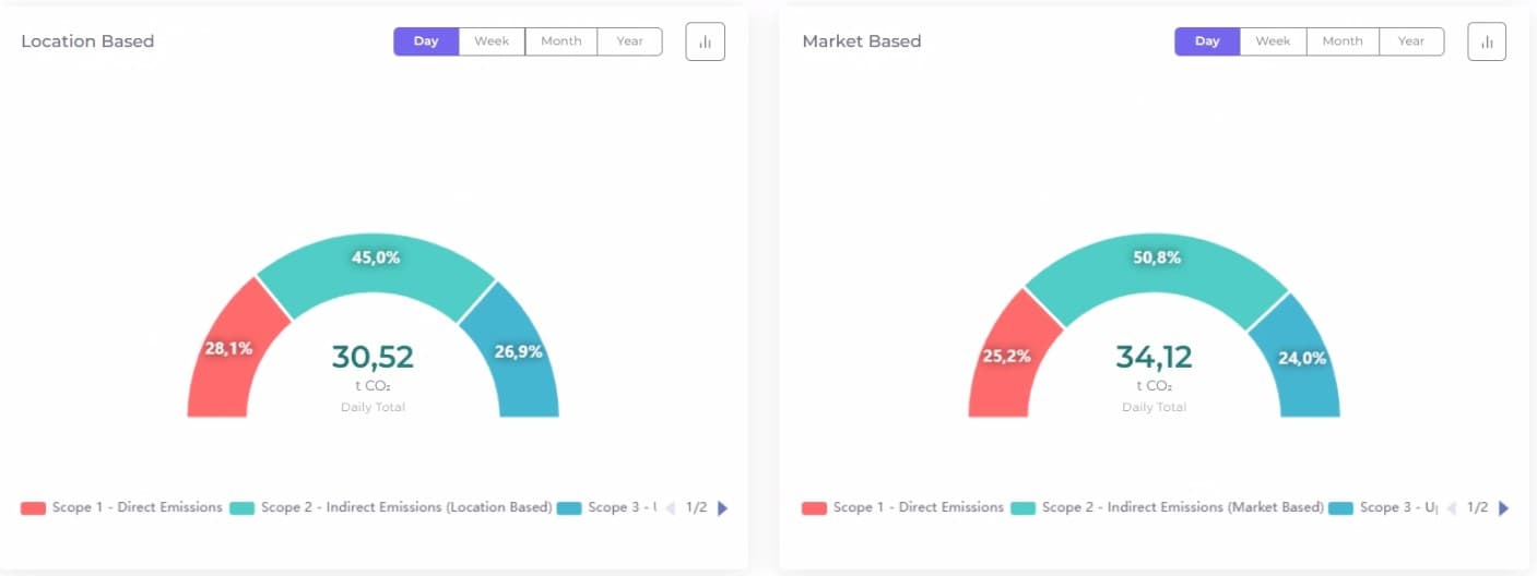 Location-based vs market-based Scope 1, 2 and 3 emissions gauges