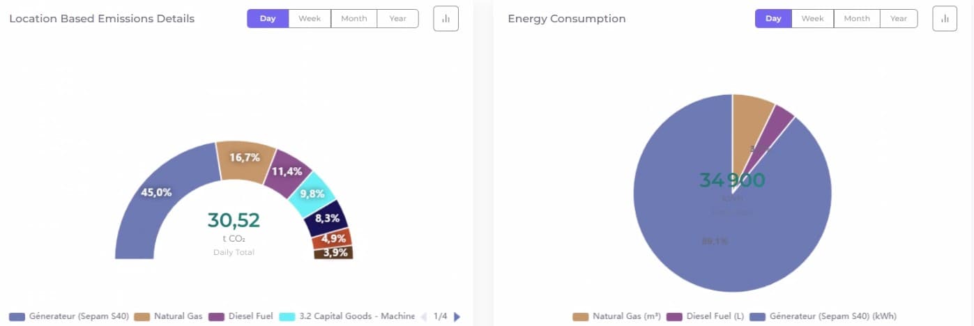 Emissions and energy consumption breakdown by source