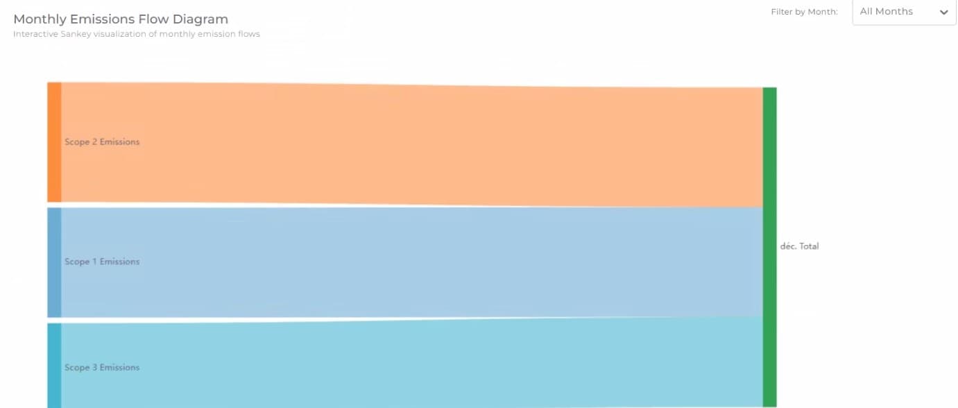 Interactive Sankey visualization of monthly emission flows by scope