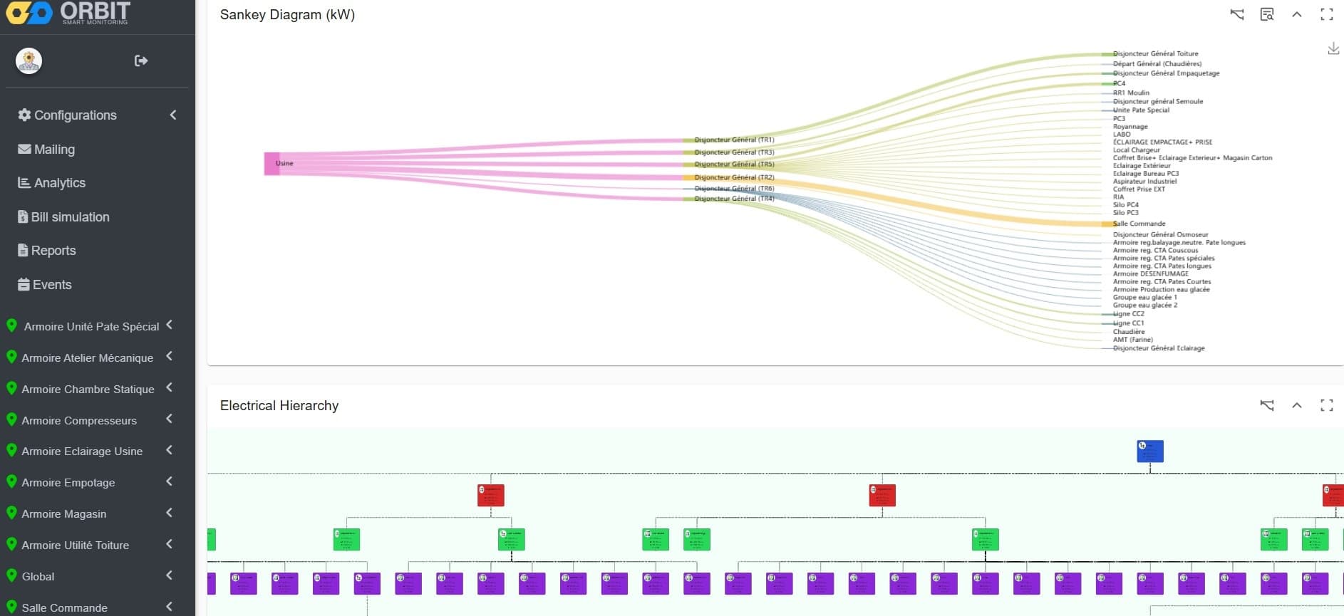Sankey diagram and electrical hierarchy
