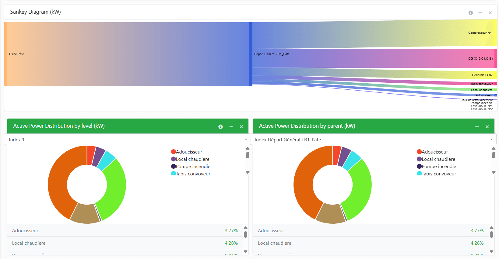 Sankey diagram with active power distribution breakdown