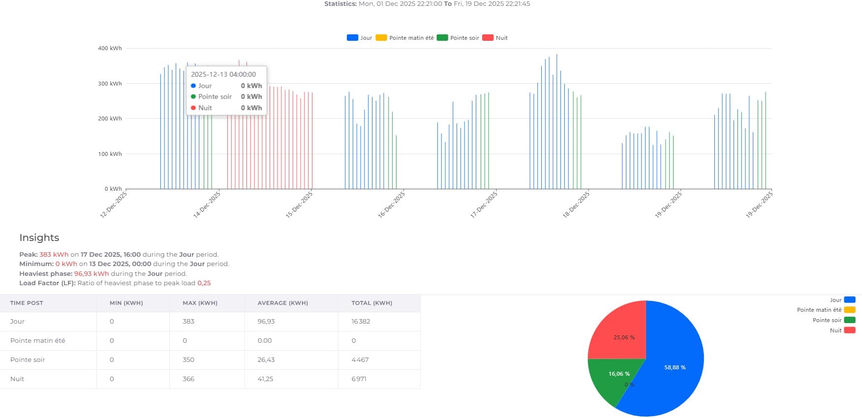 Time-slot (poste horaire) energy breakdown